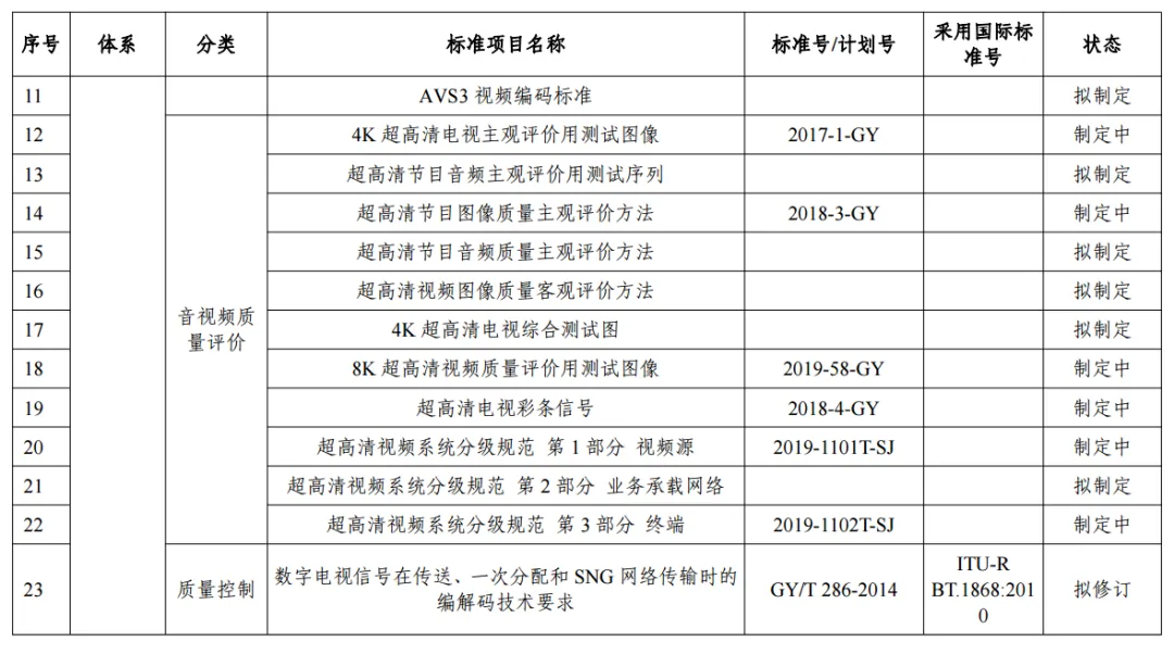 高清视频标准体系