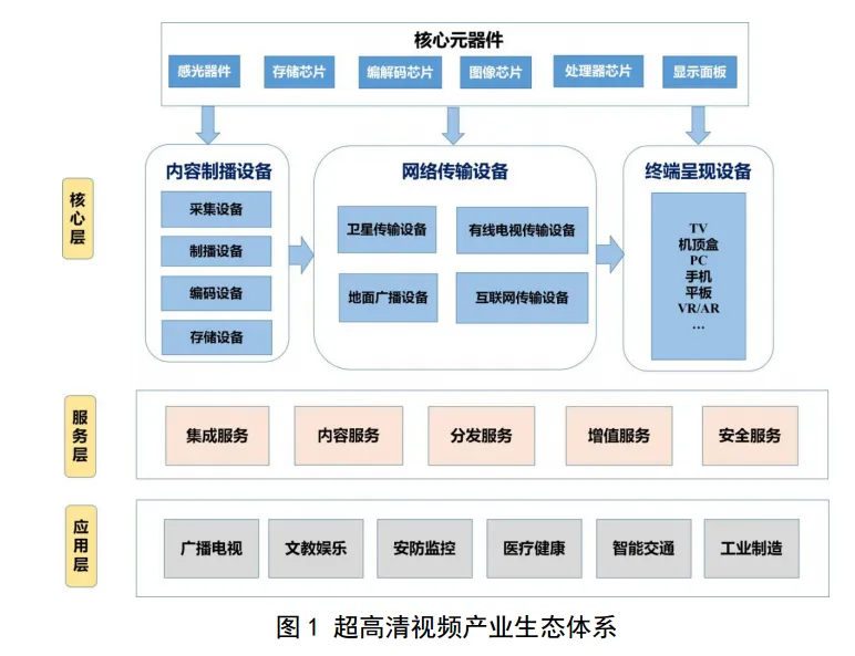 高清视频标准体系
