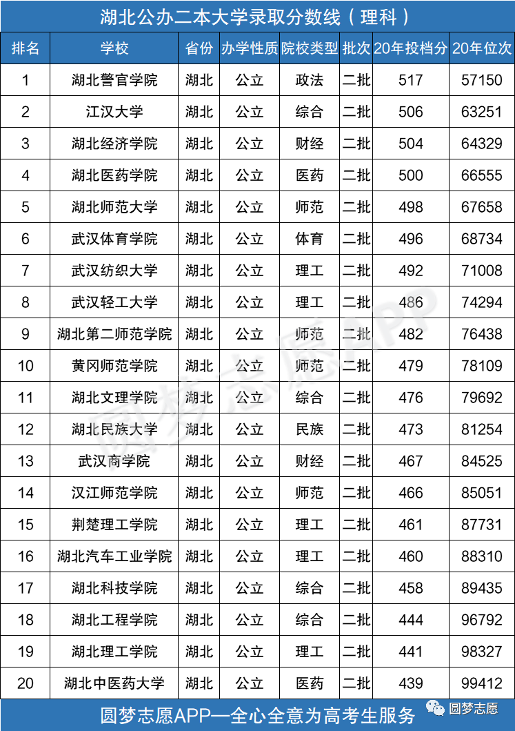 四川二本大学排名和录取分_四川二本公办大学2021_四川二本公办大学排名及分数线