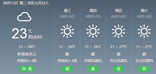 雷陣雨+7級陣風！雄安發布最新預警，注意防范 財經 第4張