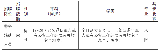 90名！雄安一縣最新招聘來啦 職場 第2張