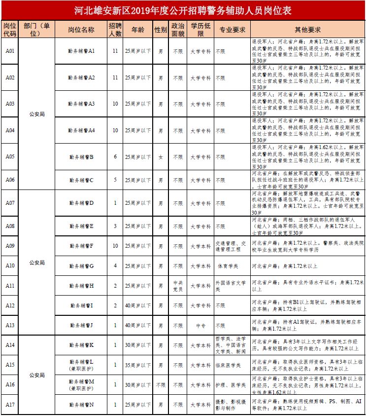 名額144個！雄安新區招人啦！ 職場 第4張