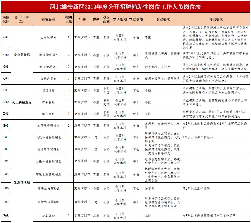 名額144個！雄安新區招人啦！ 職場 第2張