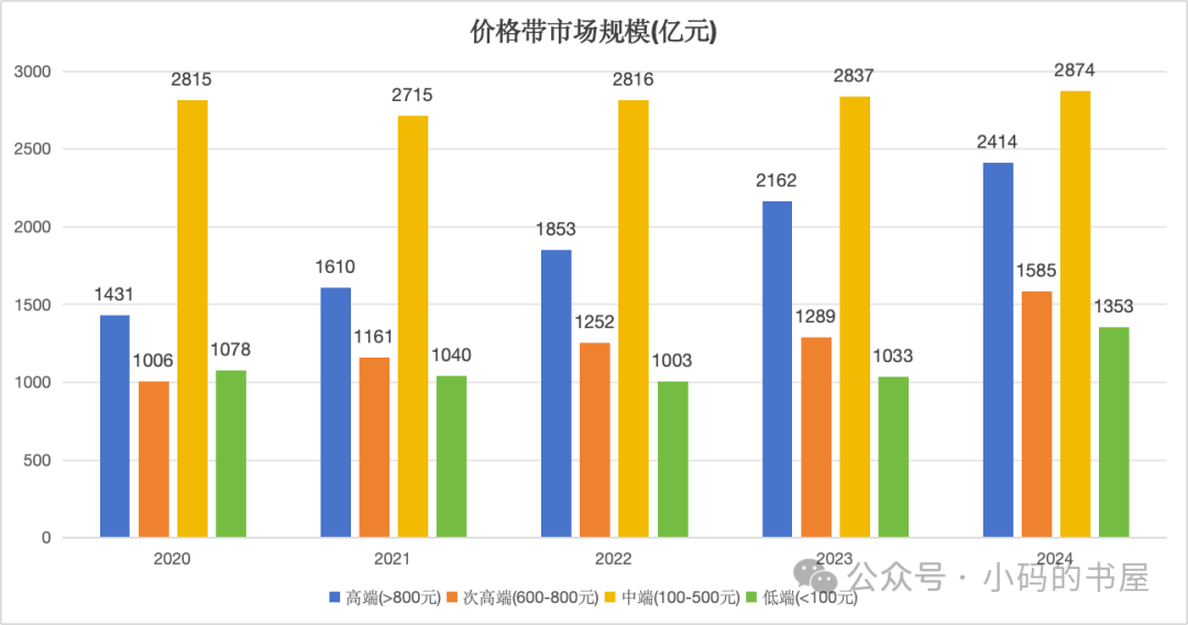 白酒行业价格带布局解析与核心大单品发展趋势分析0