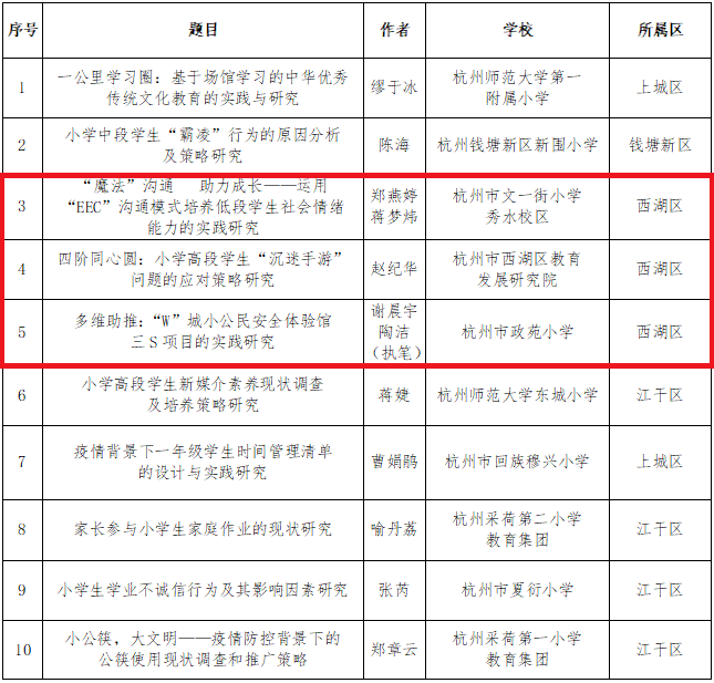 西湖12篇获奖 杭州市第十七届中小学德育论文评选结果出炉 国内新闻