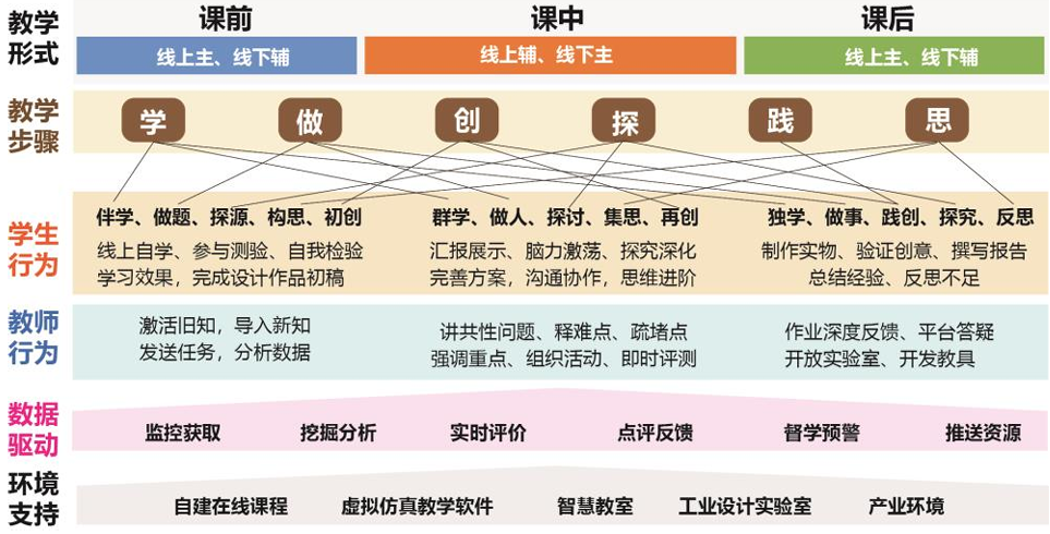 "数据驱动 情境模拟 项目牵引"的教学模式