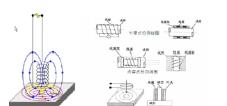【涡流检测技术】的图3