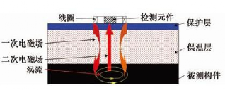 【涡流检测技术】的图5