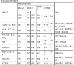 解读铝合金的焊接性的图7
