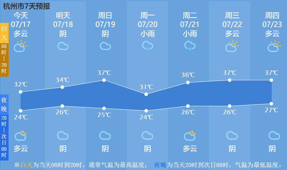 最高可達37℃！晴熱酷暑高溫天即將來到，不過這件事也進入了最佳時機！ 旅遊 第2張