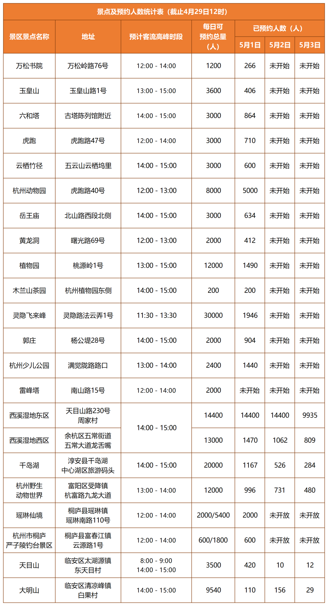 「五一」假日杭州22家主要景區景點預約情況發布 旅遊 第2張