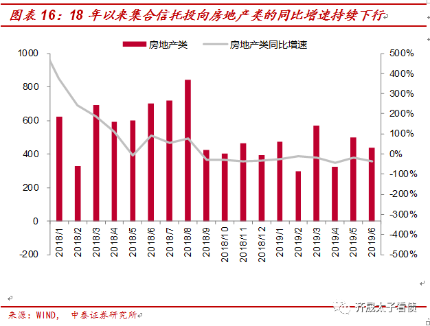 【推荐】从融资结构看房企融资变化