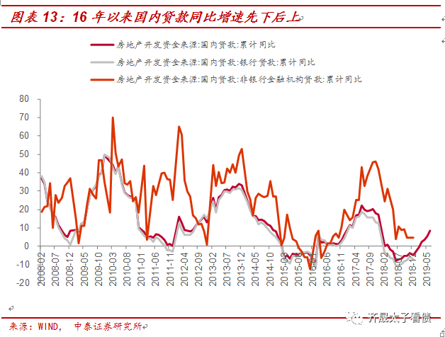 【推荐】从融资结构看房企融资变化