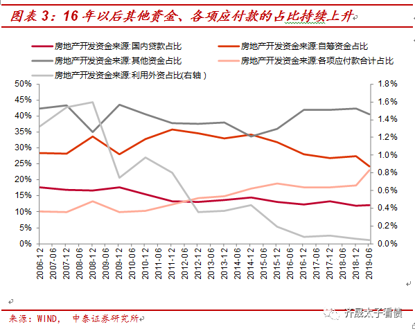【推荐】从融资结构看房企融资变化