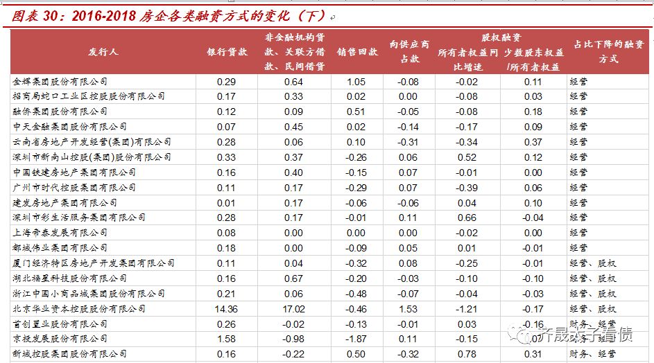 【推荐】从融资结构看房企融资变化