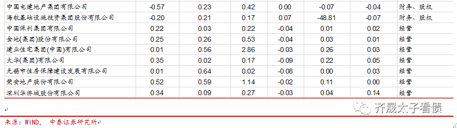 【推荐】从融资结构看房企融资变化