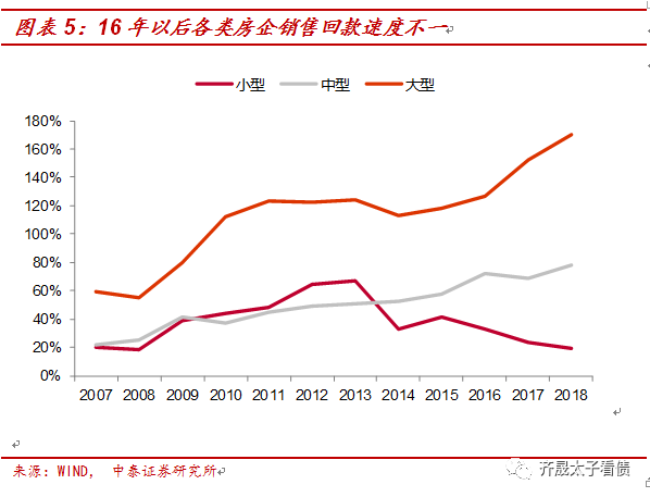 【推荐】从融资结构看房企融资变化