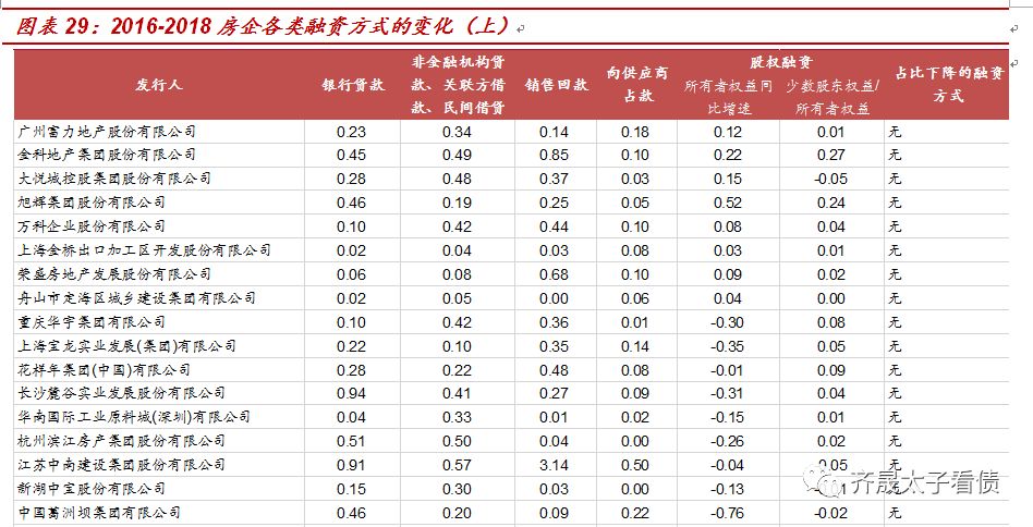 【推荐】从融资结构看房企融资变化