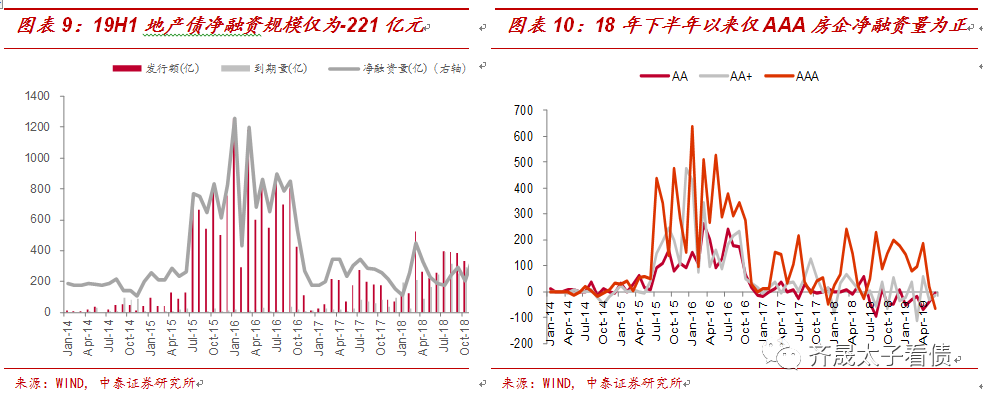 【推荐】从融资结构看房企融资变化