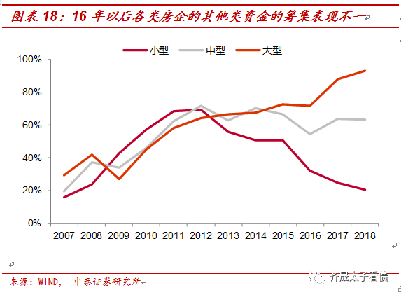 【推荐】从融资结构看房企融资变化