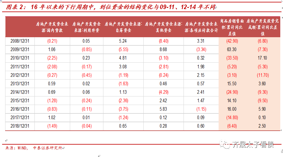 【推荐】从融资结构看房企融资变化