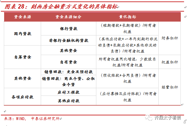 【推荐】从融资结构看房企融资变化