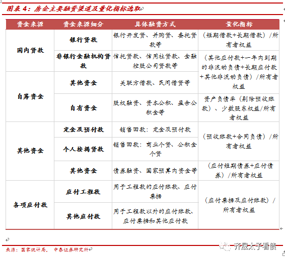 【推荐】从融资结构看房企融资变化