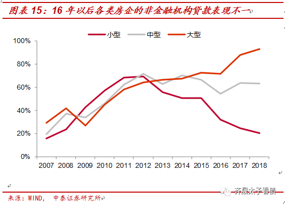 【推荐】从融资结构看房企融资变化