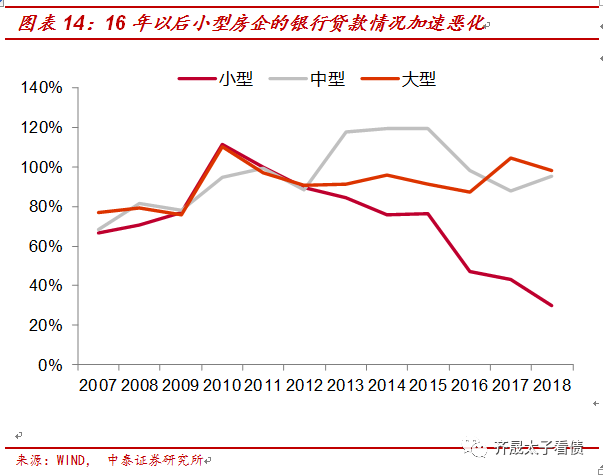 【推荐】从融资结构看房企融资变化