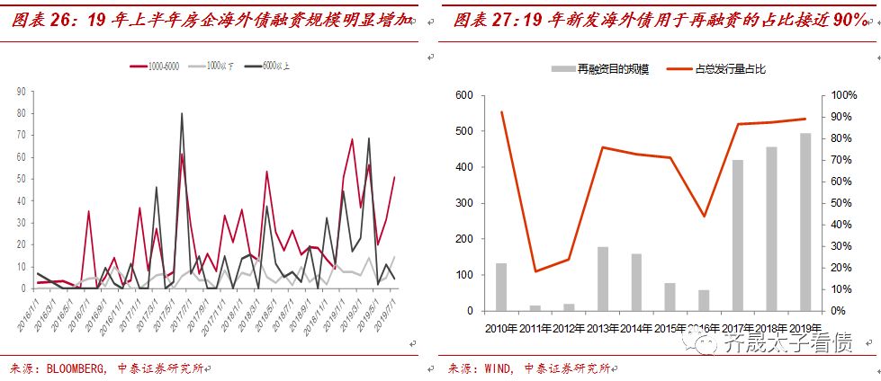 【推荐】从融资结构看房企融资变化