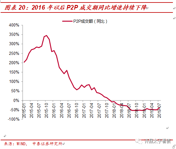 【推荐】从融资结构看房企融资变化