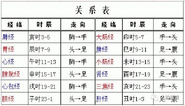 子午流注：人人必知的经络运行周期规律-人的解读
