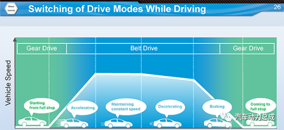 丰田新一代 Direct Shift-CVT 技术解析的图1
