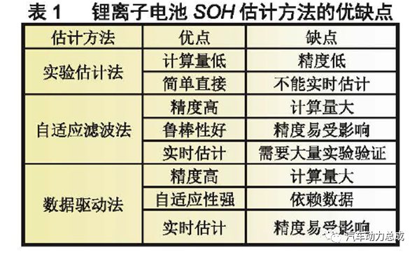 锂离子动力电池寿命预测的研究进展的图1