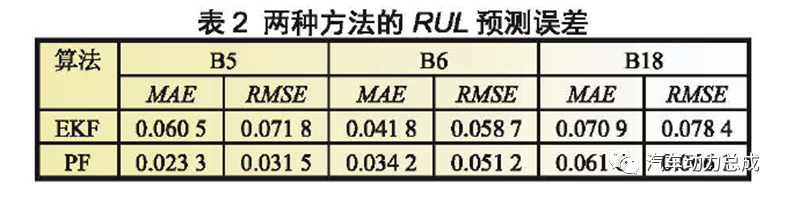 锂离子动力电池寿命预测的研究进展的图2