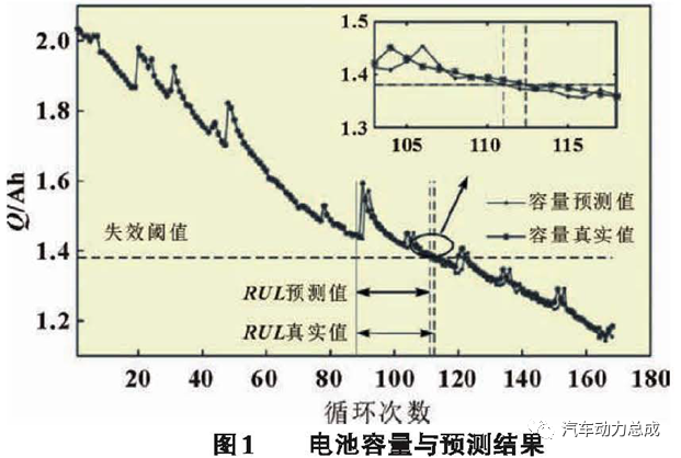 锂离子动力电池寿命预测的研究进展的图3