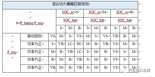 智能算法纯电混合动力汽车能量管理的图25