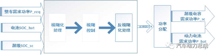 智能算法纯电混合动力汽车能量管理的图19