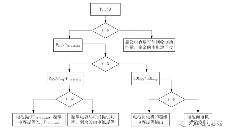 智能算法纯电混合动力汽车能量管理的图15