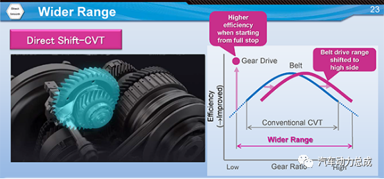 丰田新一代 Direct Shift-CVT 技术解析的图2