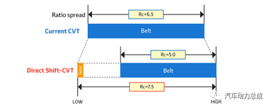 丰田新一代 Direct Shift-CVT 技术解析的图3