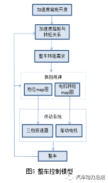 纯电动三档变速器设计与性能仿真研究的图24