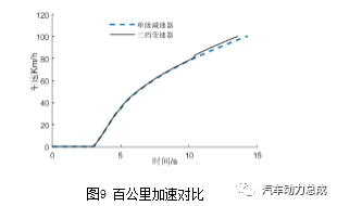 纯电动三档变速器设计与性能仿真研究的图28