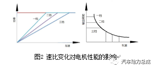 纯电动三档变速器设计与性能仿真研究的图3