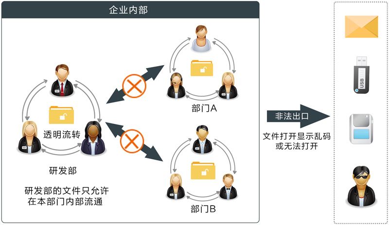 奧賽文件加密流程