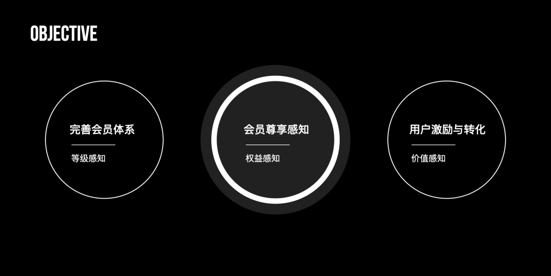 从 0-1 搭建自如家服会员体系 - 图3