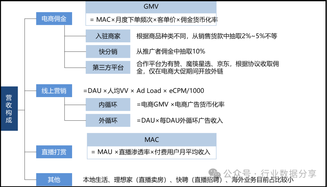 快手营收业务架构拆分