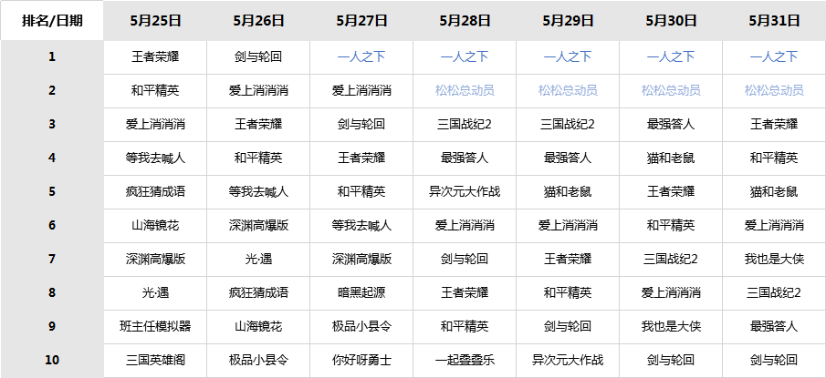 一人之下 持续爆发 6岁的 松松 仍然能打 一周ios榜单观察 游戏智库微信公众号文章