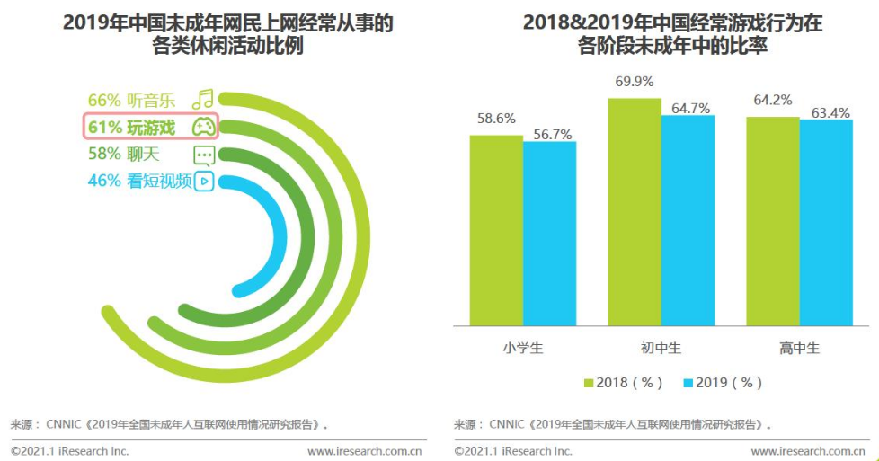 数据显示,未成年人上网经常从事的各类活动中,选择玩游戏的未成年人