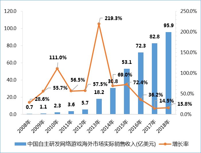 磨礪與希望並行的2018出海年：有突破，更激烈 遊戲 第1張